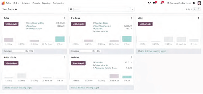 Odoo main dashboard