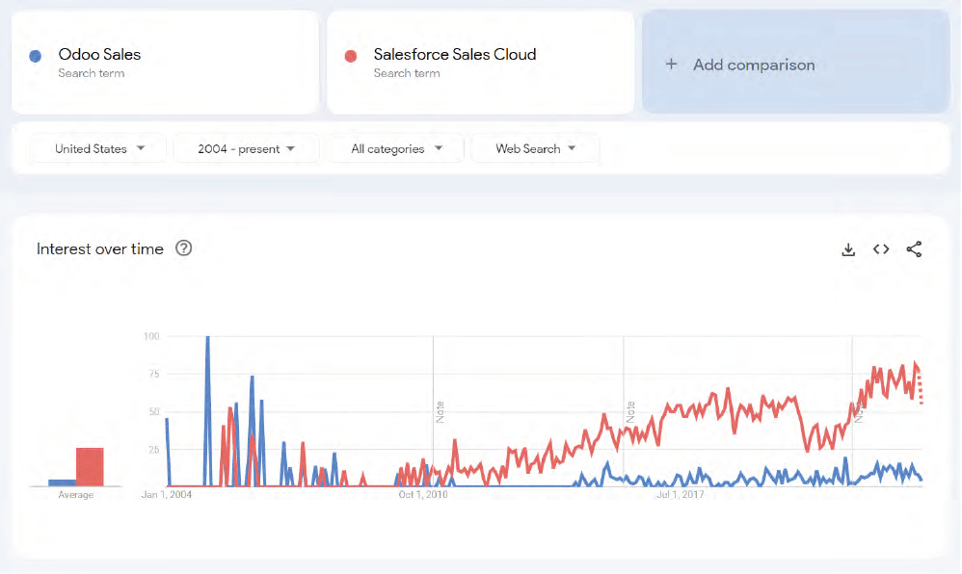 Odoo Sales vs. Salesforce Sales Cloud in google trend