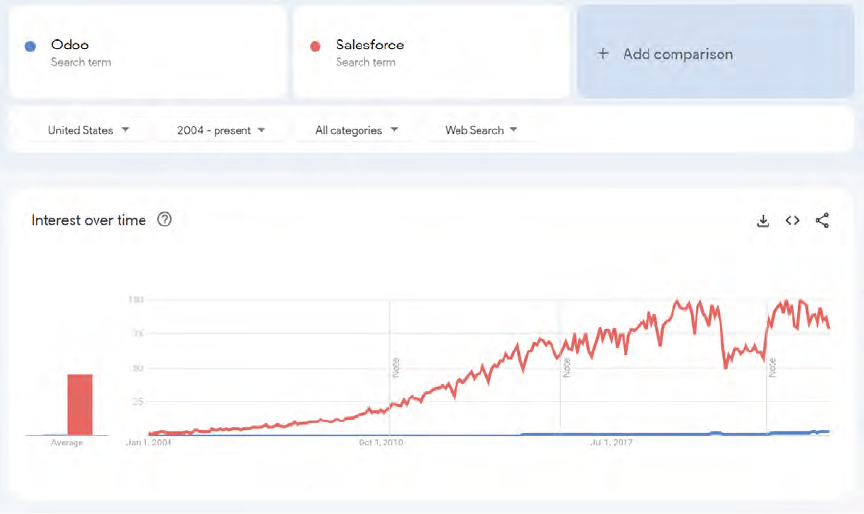 odoo vs salesforce in google trends