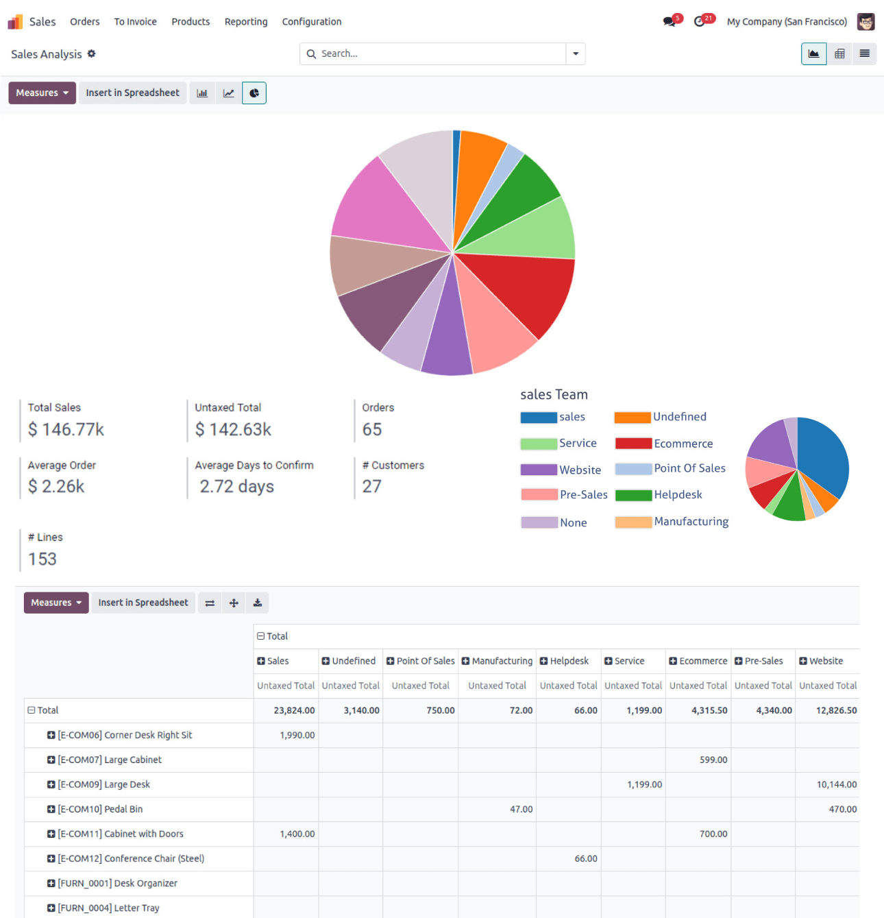 Odoo Sales Dashboards