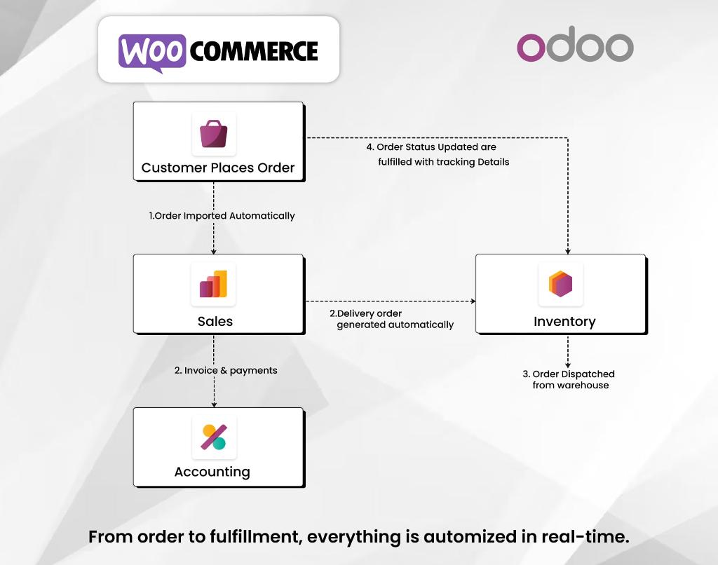 Automation of Order Workflow