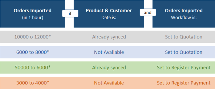 fast import order data odoo