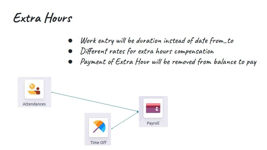 extra hour features odoo 19 payroll
