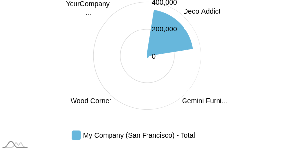 Area Chart - BI Dashboard
