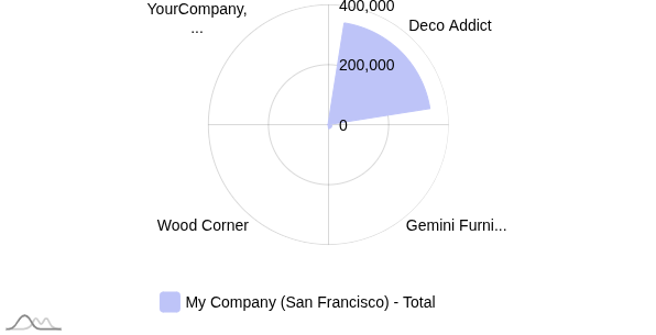 Area Chart - BI Dashboard