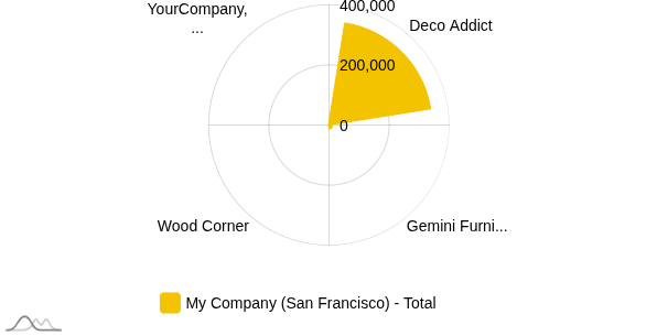 Area Chart - BI Dashboard