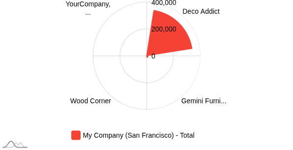 Area Chart - BI Dashboard
