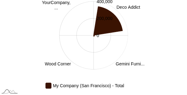 Area Chart - BI Dashboard
