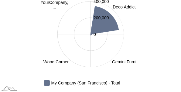 Area Chart - BI Dashboard