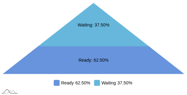 Pyramid Chart