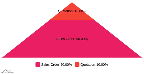 Pyramid Chart 3