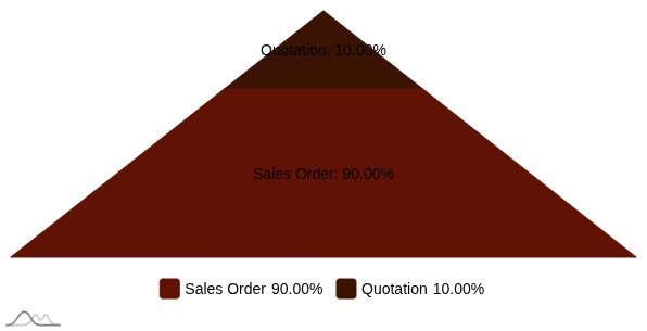 Pyramid Chart 4