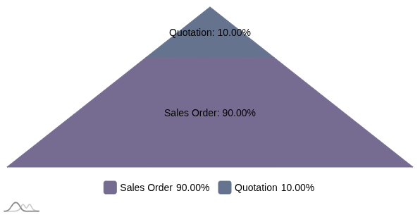 Pyramid Chart 5