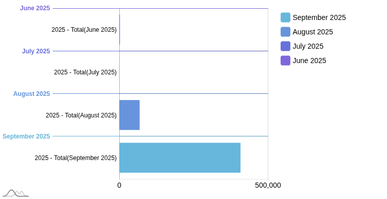 Bar chart