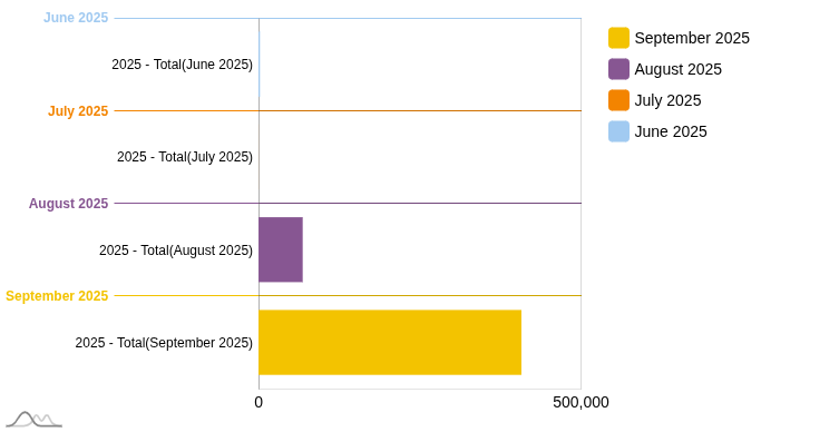 Bar chart 2