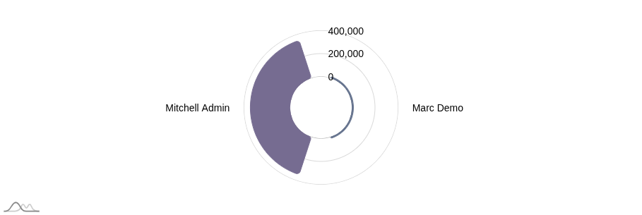 Radar Chart 5