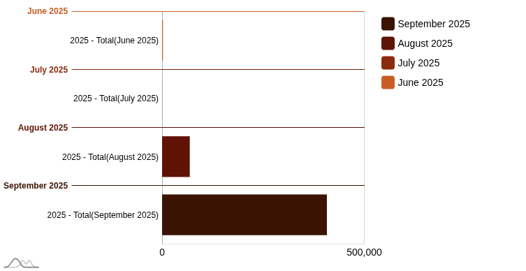 Bar chart 4