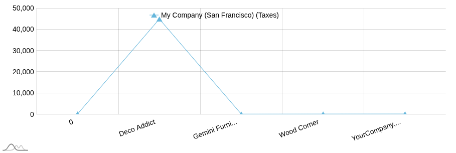Scatter Chart