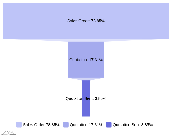 Funnel Chart 1