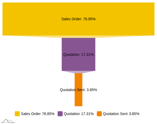 Funnel Chart 2