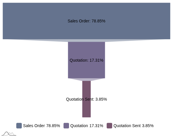 Funnel Chart 5