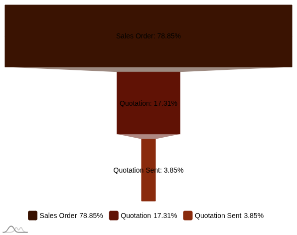 Funnel Chart 4