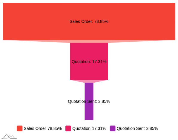 Funnel Chart 3