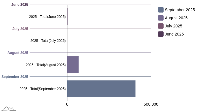 Bar chart 5