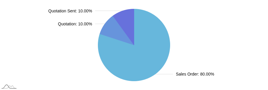 Pie chart