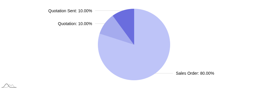 Pie chart 1
