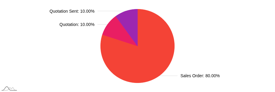 Pie chart 3