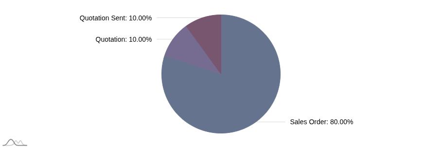 Pie chart 5