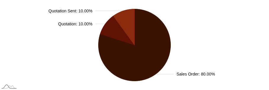 Pie chart 4