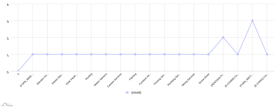 Line Chart 1
