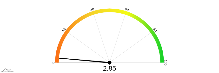 Meter Chart