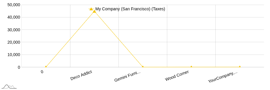 Scatter Chart 2
