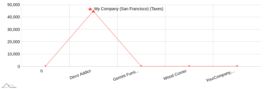 Scatter Chart 3