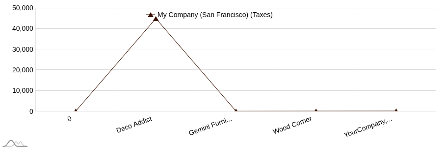 Scatter Chart 4