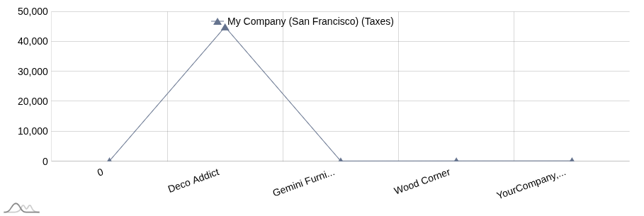 Scatter Chart 5