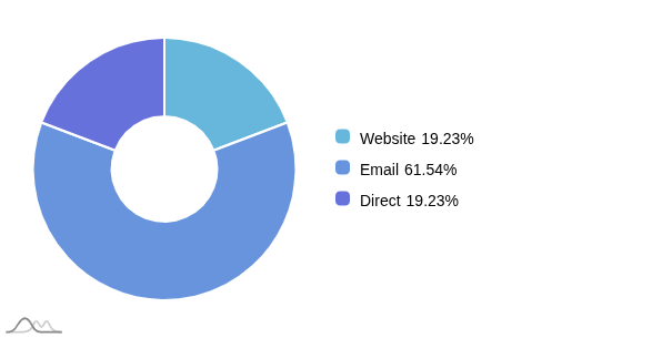 Doughnut Chart