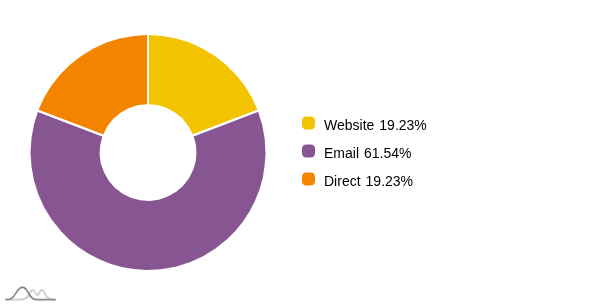 Doughnut Chart