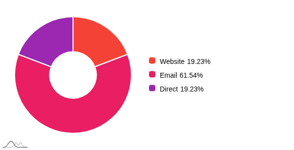 Doughnut Chart