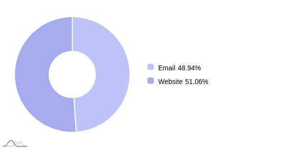 Doughnut Chart