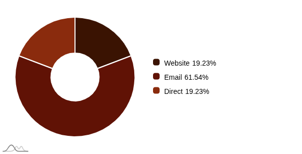 Doughnut Chart