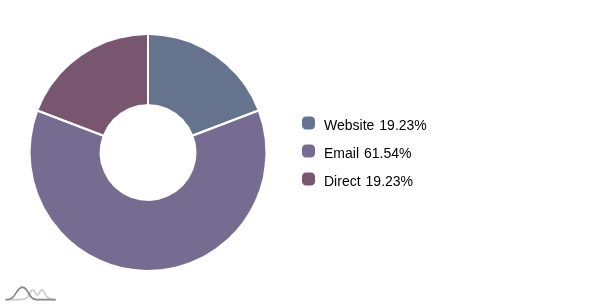 Doughnut Chart