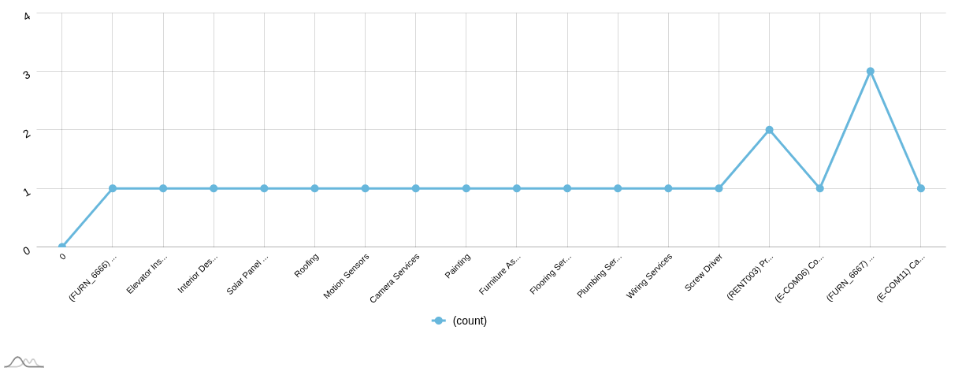 Line Chart