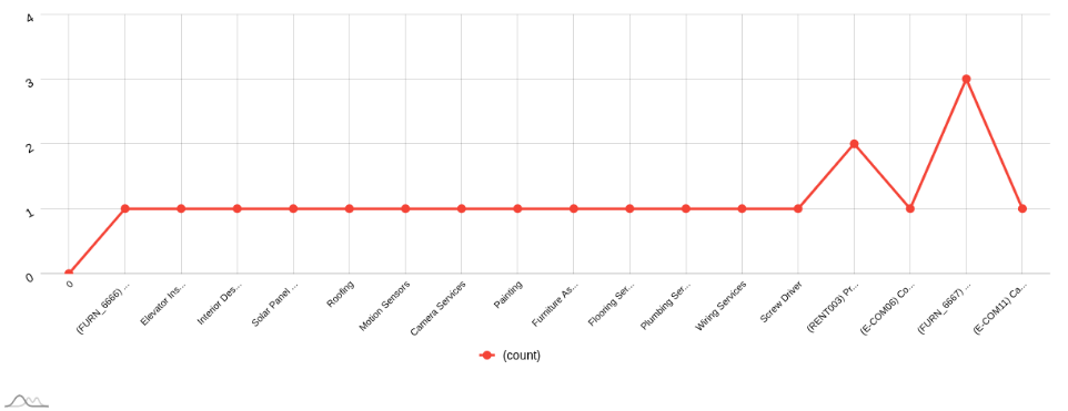 Line Chart