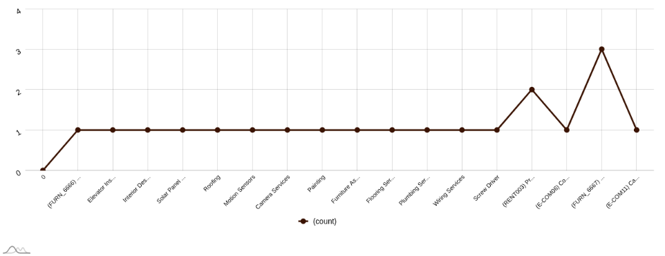 Line Chart