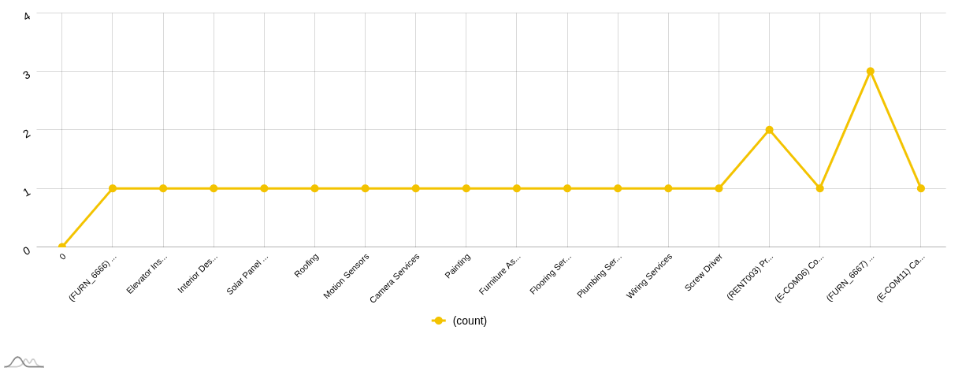Line Chart