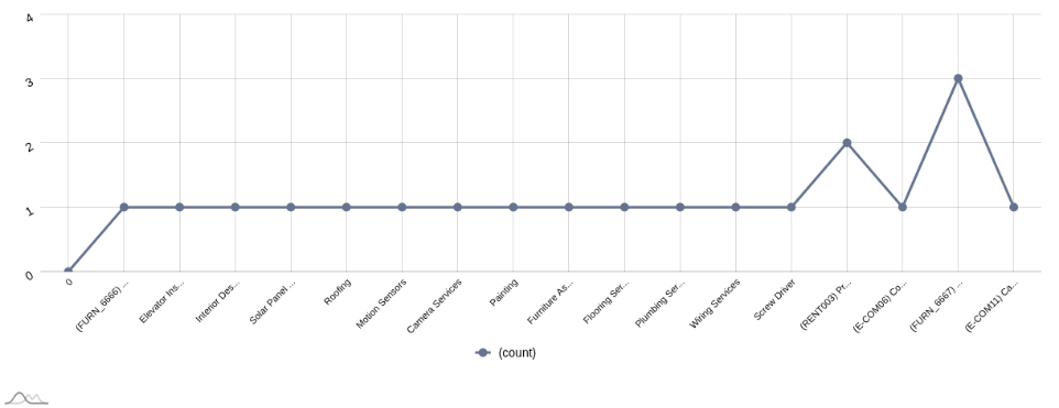 Line Chart